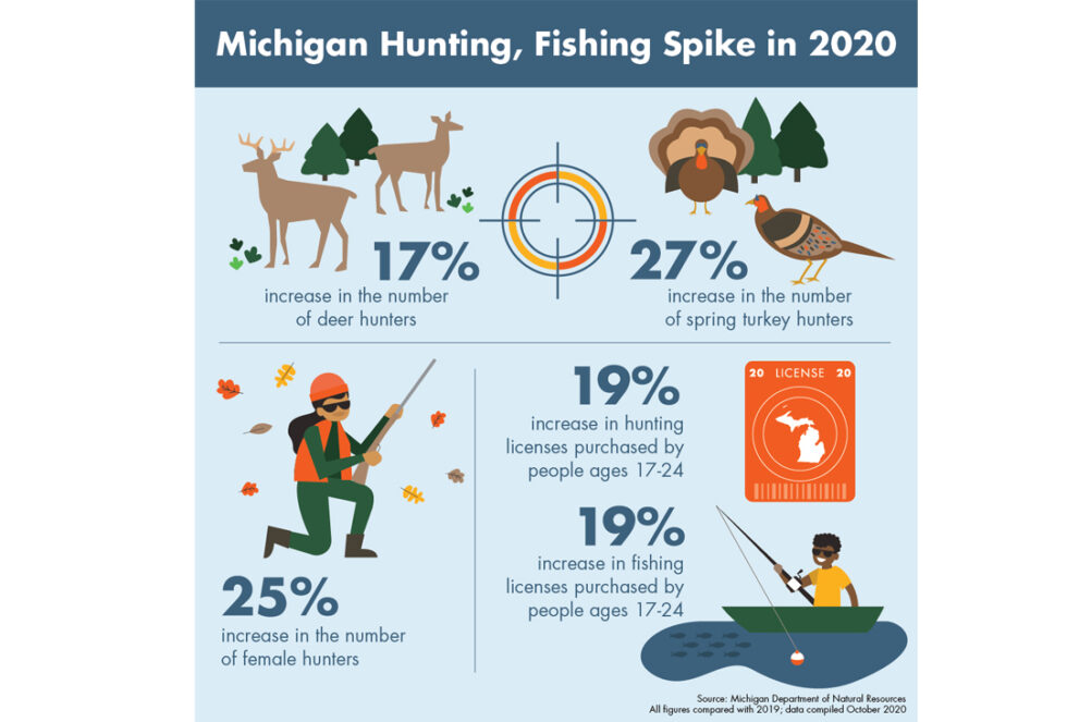 Major Surge in New Hunters This Deer Hunting Season West Michigan