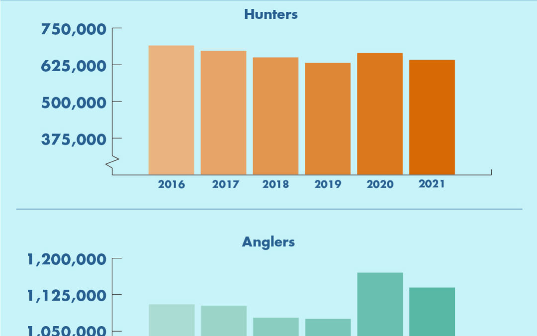 Hunting and fishing numbers remain high in Michigan for 2021